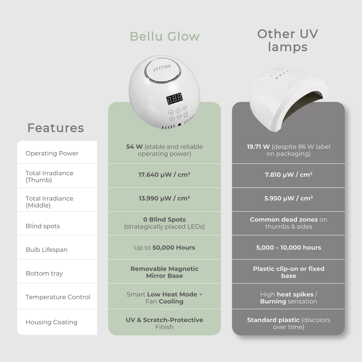 BELLU - Glow - Profesionalna UV/LED lučka
