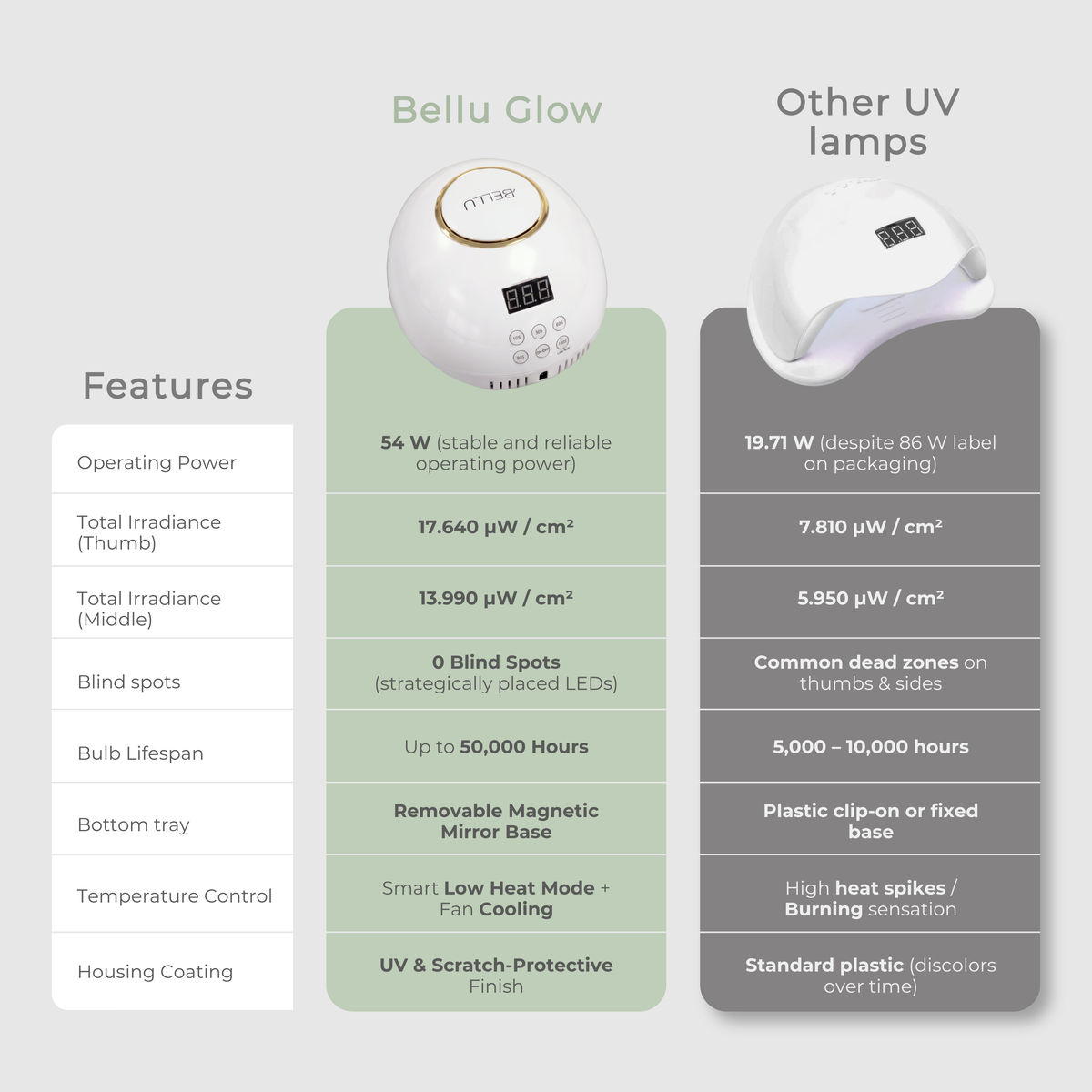 BELLU - Glow Plus - Polnilna profesionalna UV/LED lučka