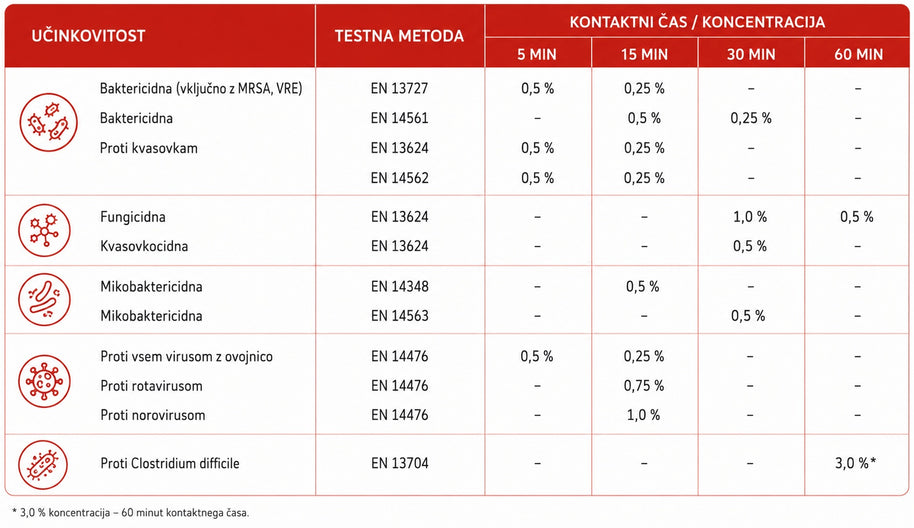 CHEMI-PHARM Sterisept instru kontaktni čas učinkovitosti | Bellu.eu