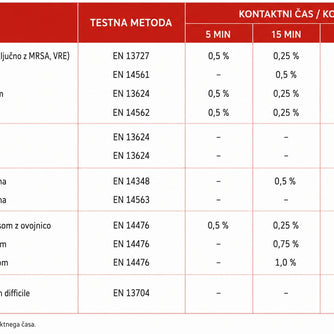 CHEMI-PHARM Sterisept instru kontaktni čas učinkovitosti | Bellu.eu