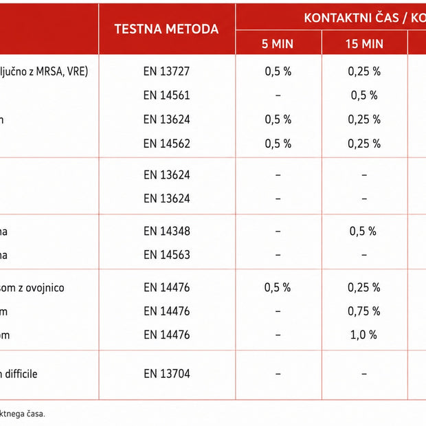 CHEMI-PHARM Sterisept instru kontaktni čas učinkovitosti | Bellu.eu